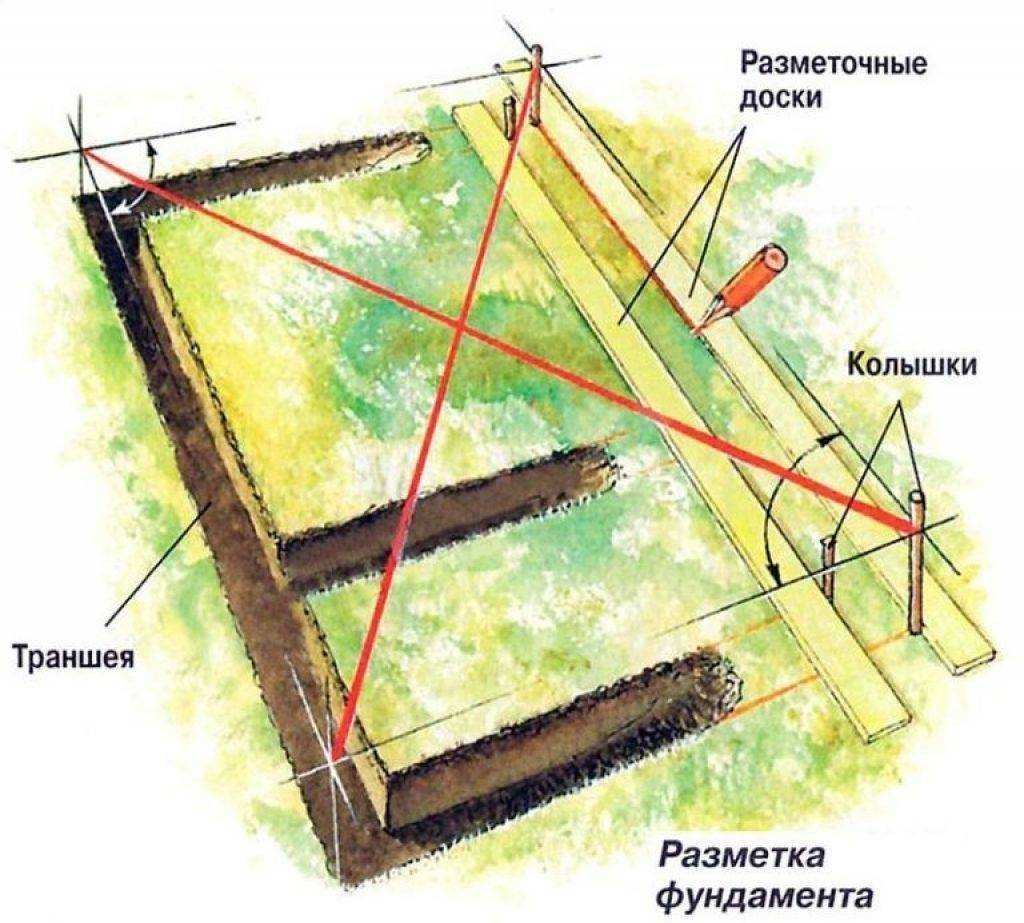Разметка ленточного фундамента своими руками: особенности работы