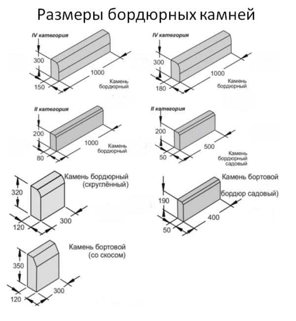 Технология установки дорожных и тротуарных бордюров своими руками