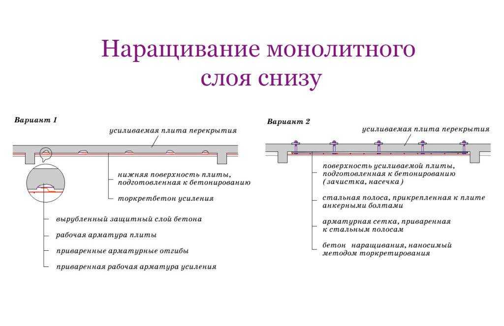 Усиление перекрытий — техлиб спб увт