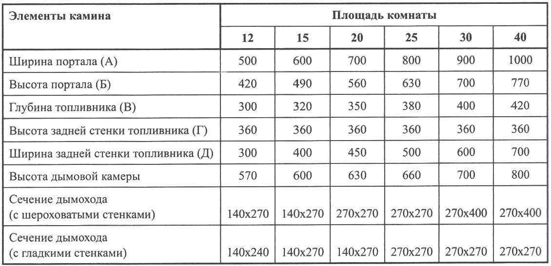 Как правильно рассчитать размер камина: стандартные размеры; размер дымохода, топки, портала; устройство; расчет - строительство камина своими руками