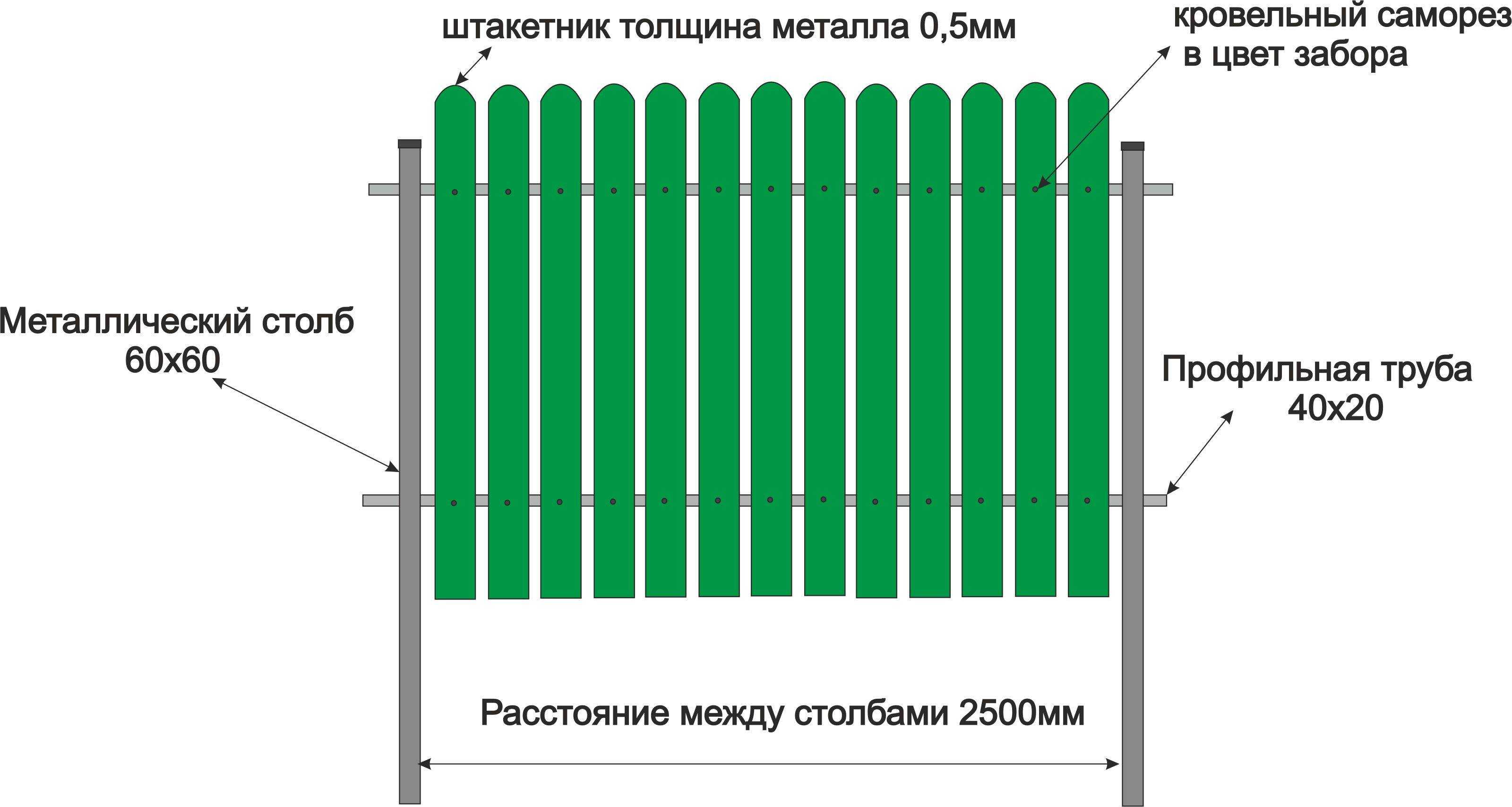 Оптимальные размеры евроштакетника для забора