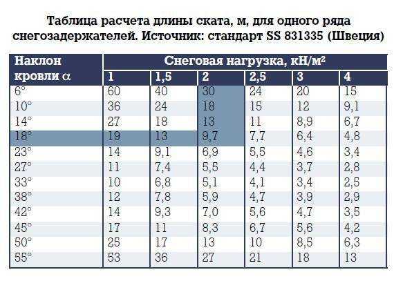 Снеговые районы россии (снеговая нагрузка)