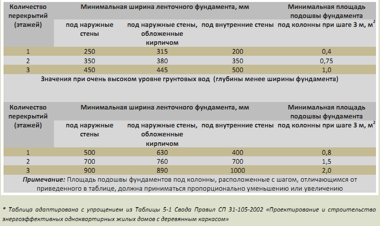 Как правильно рассчитать фундамент под частный дом? расчёт опорной площади, размеров основания, арматуры и бетона