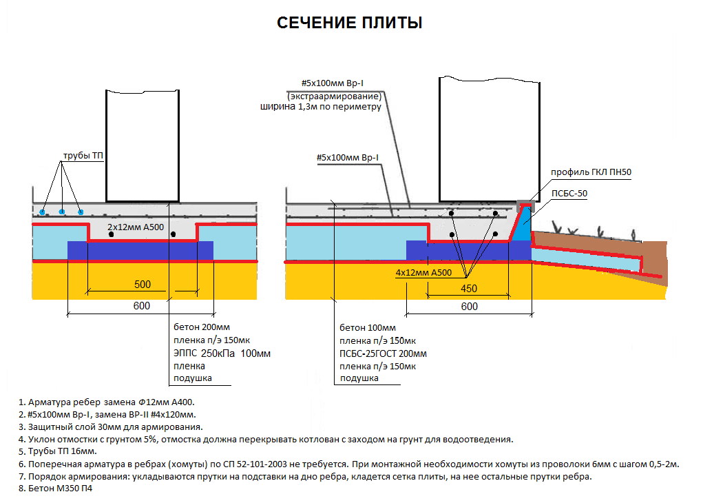 Технология создания незаглубленного ленточного фундамента