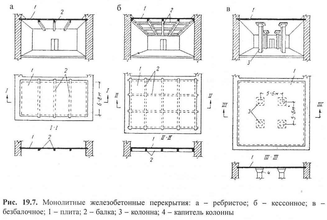 Железобетонные перекрытия: особенности монолитных, сборных изделий